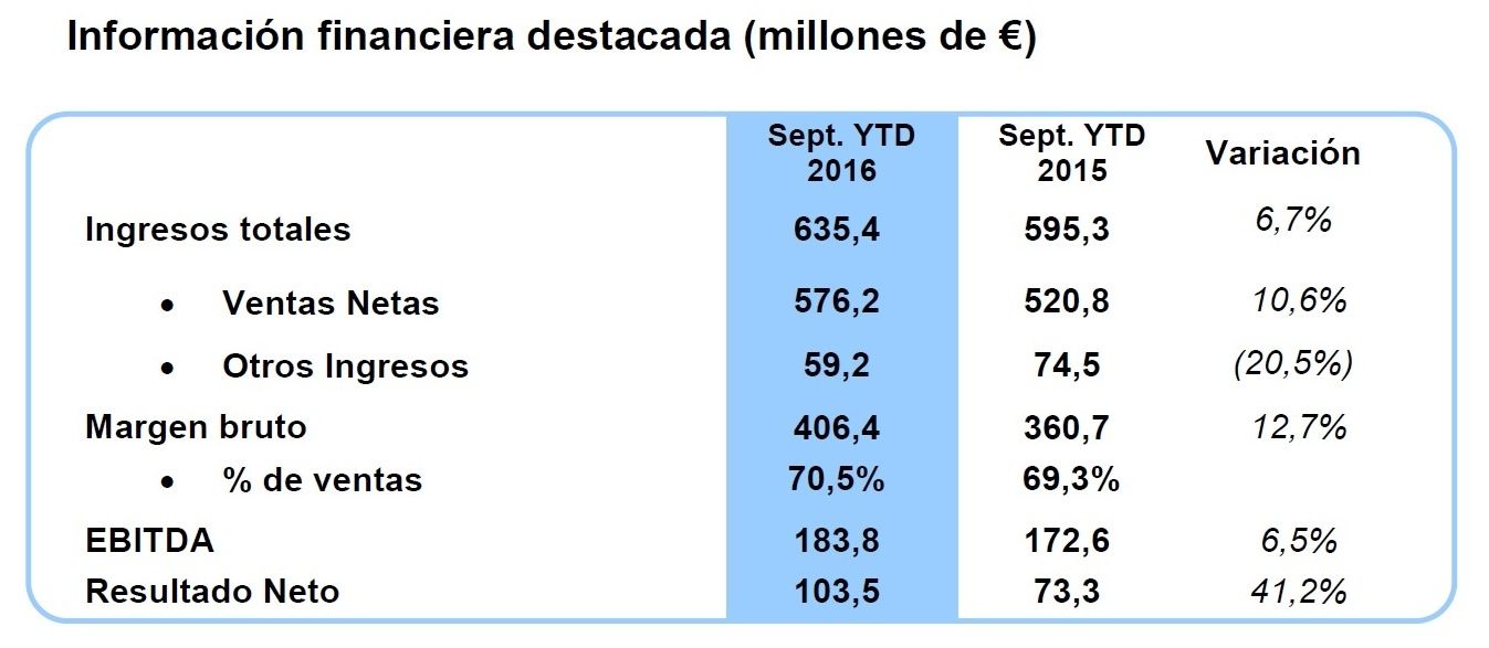 Los resultados financieros de Almirall muestran un fuerte comportamiento de Dermatología en Europa y un sólido progreso en EE.UU.