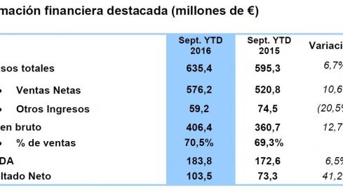 Los resultados financieros de Almirall muestran un fuerte comportamiento de Dermatología en Europa y un sólido progreso en EE.UU.