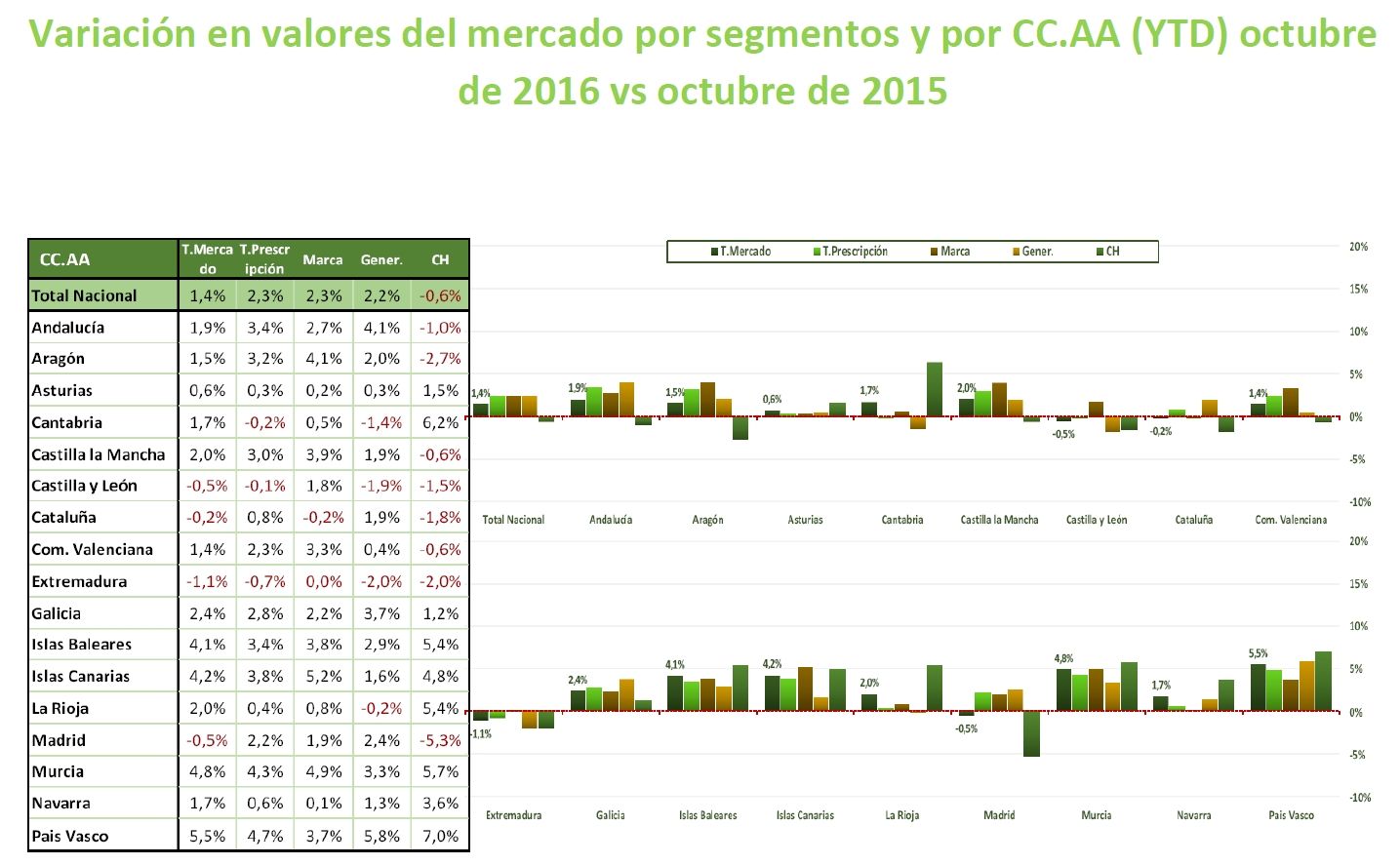 El mercado farmacéutico en oficina de farmacia acumula una subida del 4,5% en los últimos 12 meses