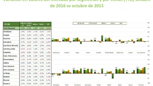 El mercado farmacéutico en oficina de farmacia acumula una subida del 4,5% en los últimos 12 meses
