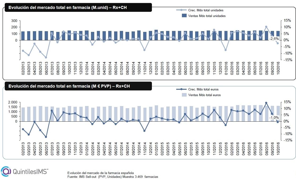 El mercado en farmacia decrece un 2,6% en unidades y un 1,0% en valores en octubre de 2016