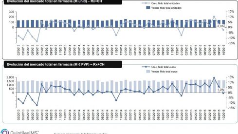 El mercado en farmacia decrece un 2,6% en unidades y un 1,0% en valores en octubre de 2016