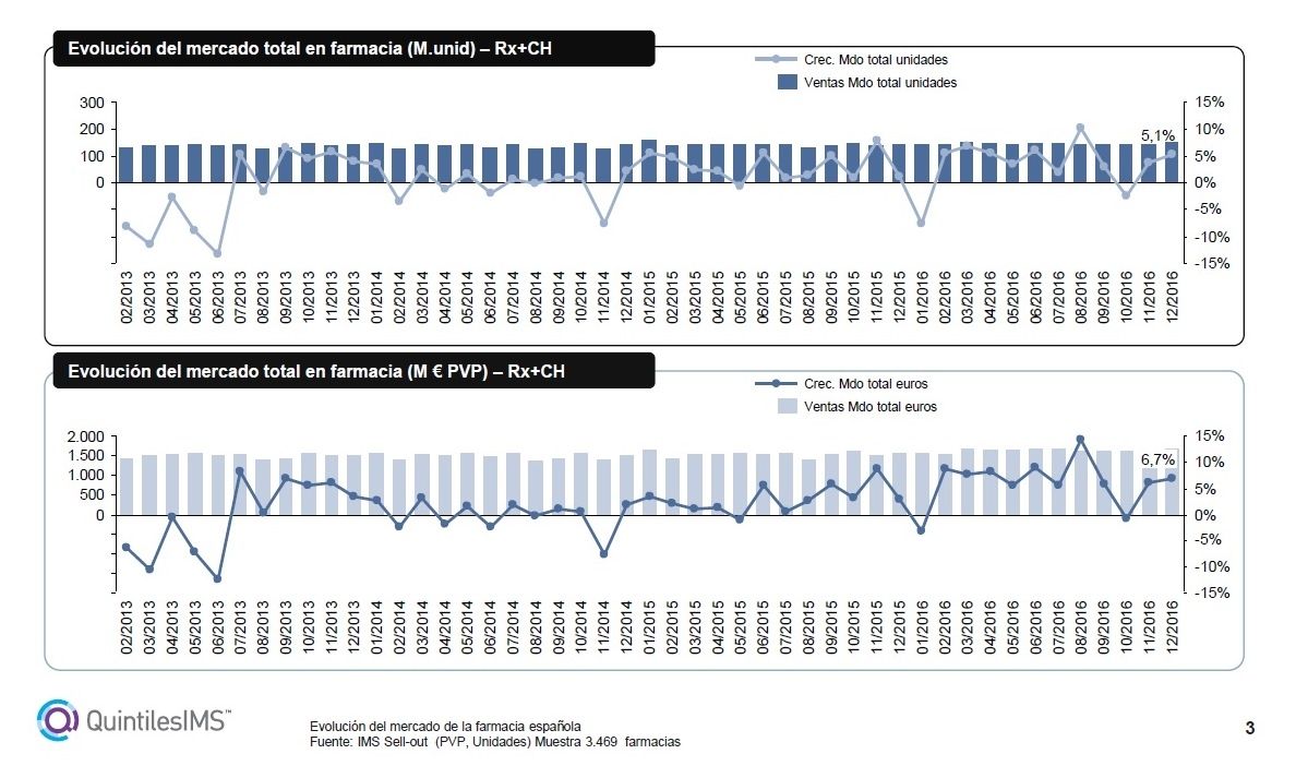 El mercado en farmacia creció un 5,1% en unidades y un 6,7% en valores en diciembre de 2016
