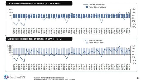 El mercado en farmacia creció un 5,1% en unidades y un 6,7% en valores en diciembre de 2016