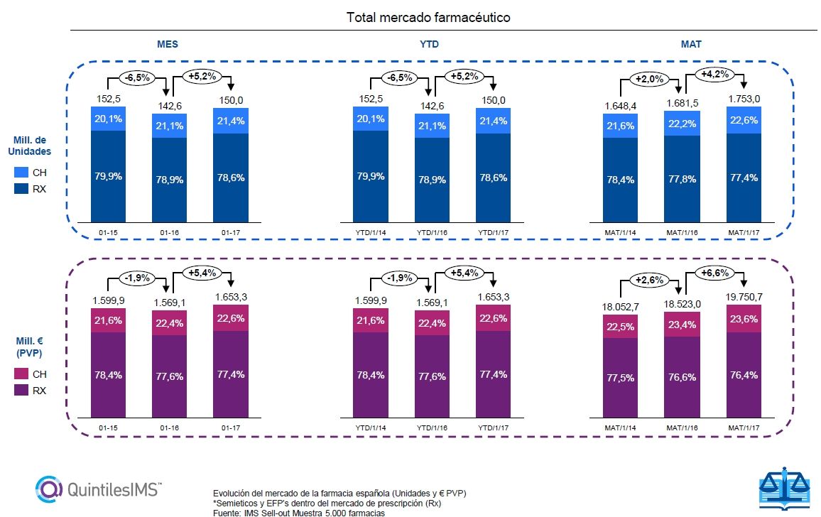 El mercado farmacéutico crece en el acumulado de los últimos 12 meses un 6,6% en valores