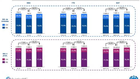 El mercado farmacéutico crece en el acumulado de los últimos 12 meses un 6,6% en valores