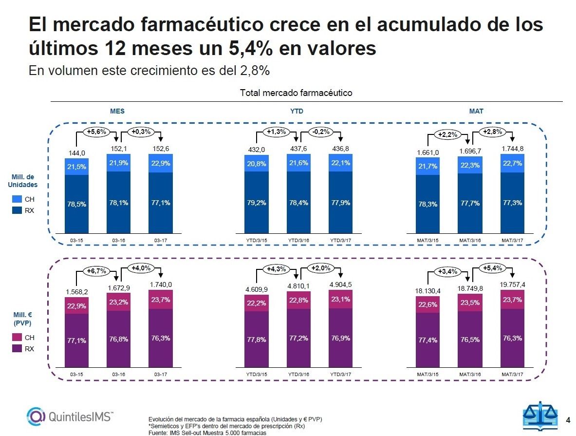 El mercado farmacéutico crece en el acumulado de los últimos 12 meses un 5,4% en valores y un 2,8% en volumen