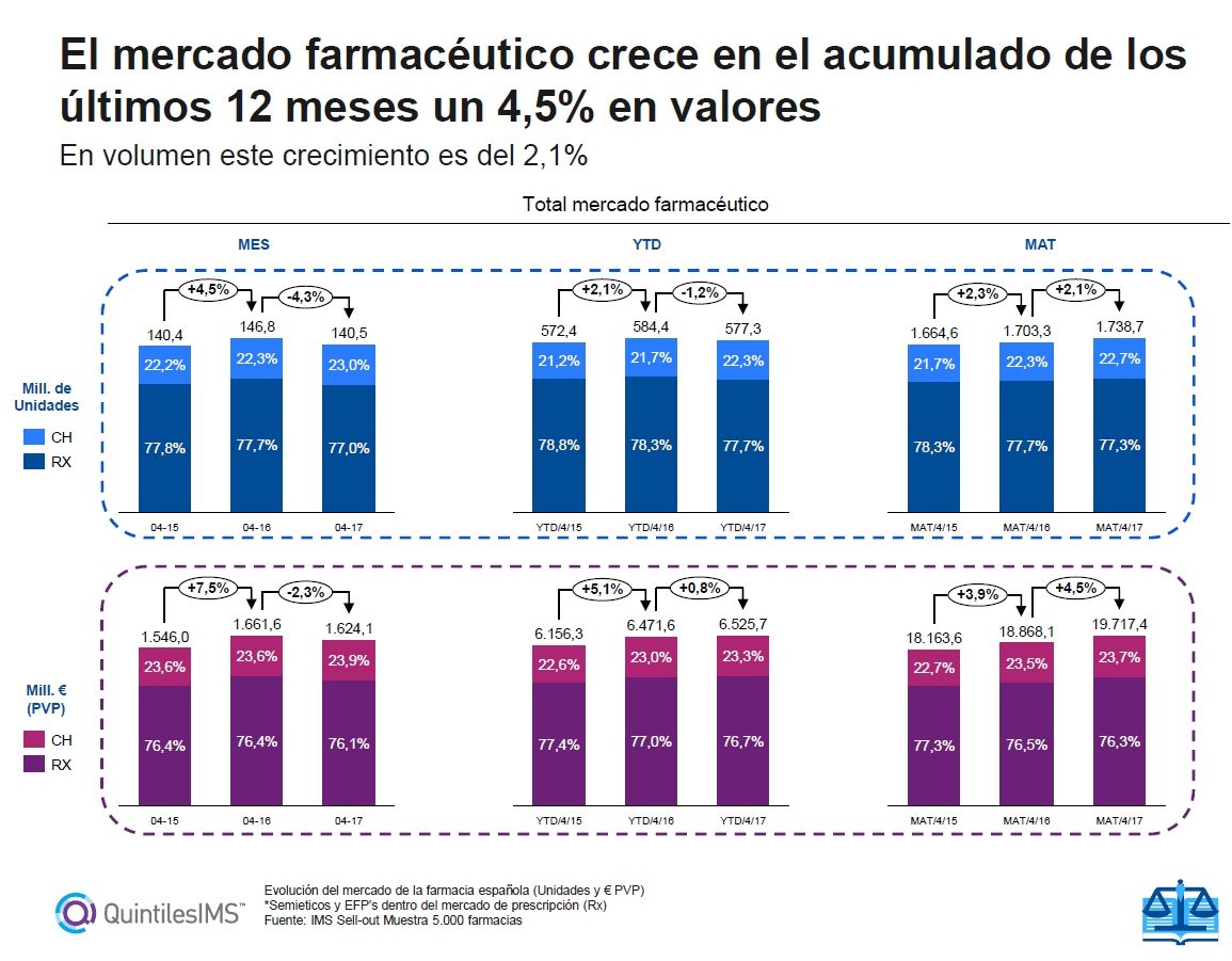 En abril el mercado farmacéutico decreció en valores y en unidades