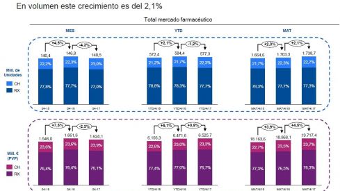 En abril el mercado farmacéutico decreció en valores y en unidades
