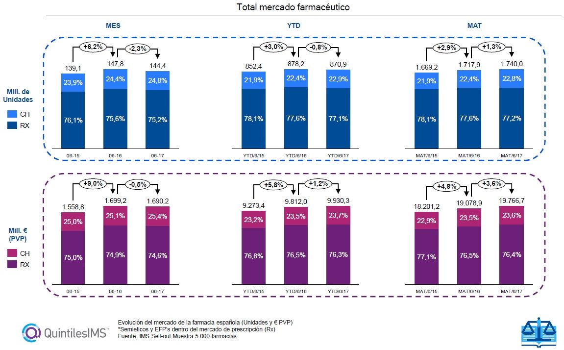 El mercado farmacéutico crece un 3,6% en valores y un 1,3% en volumen