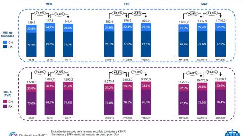 El mercado farmacéutico crece un 3,6% en valores y un 1,3% en volumen