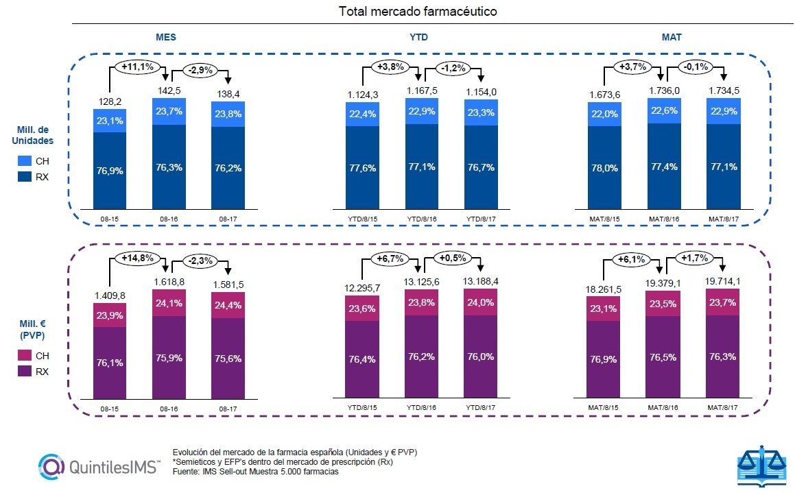 El mercado farmacéutico crece un 1,7% en valores y decrece un 0,1% en volumen