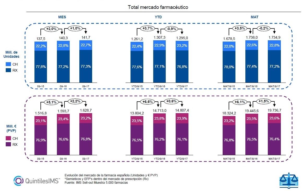 El mercado farmacéutico crece un 1,5% en valores y decrece un 0,2% en volumen