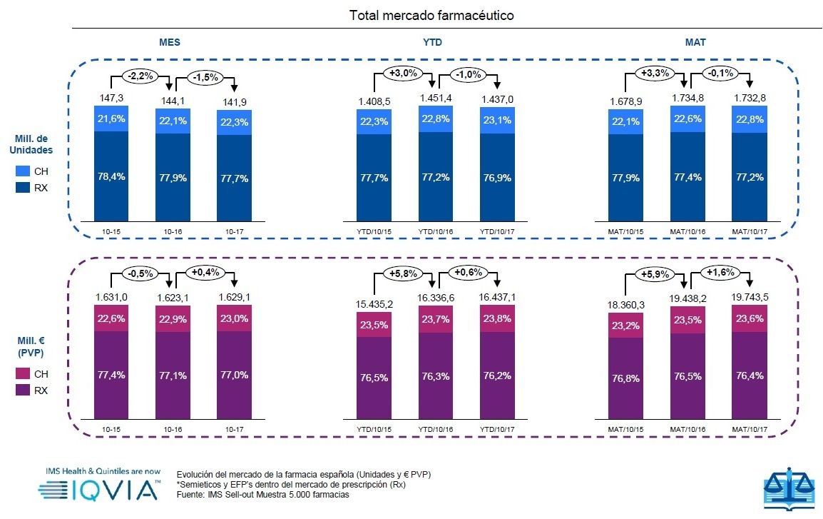 El mercado farmacéutico crece un 1,6% en valores y decrece un 0,1% en volumen