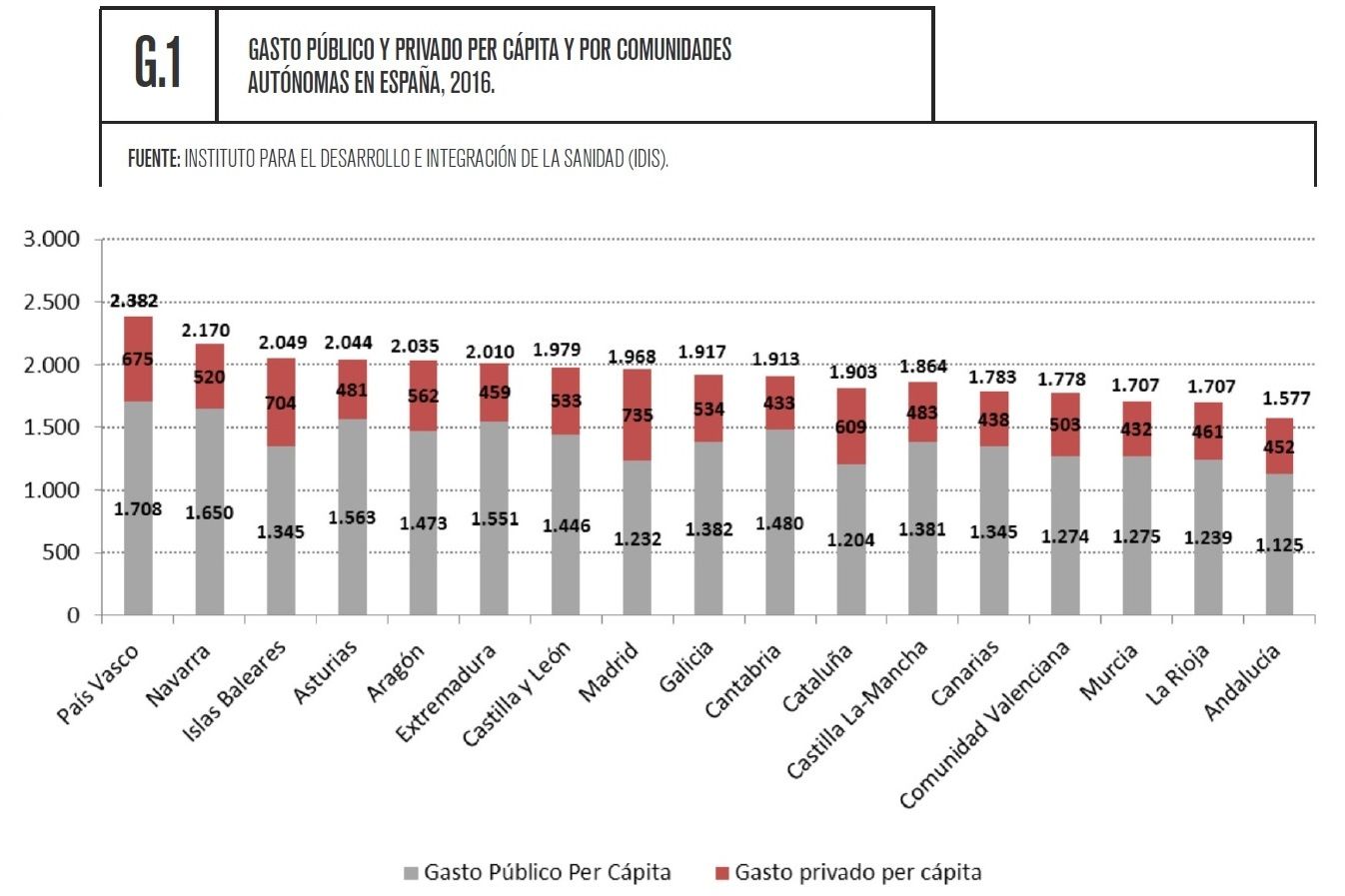 España destina un 1,6% del PIB al gasto farmacéutico