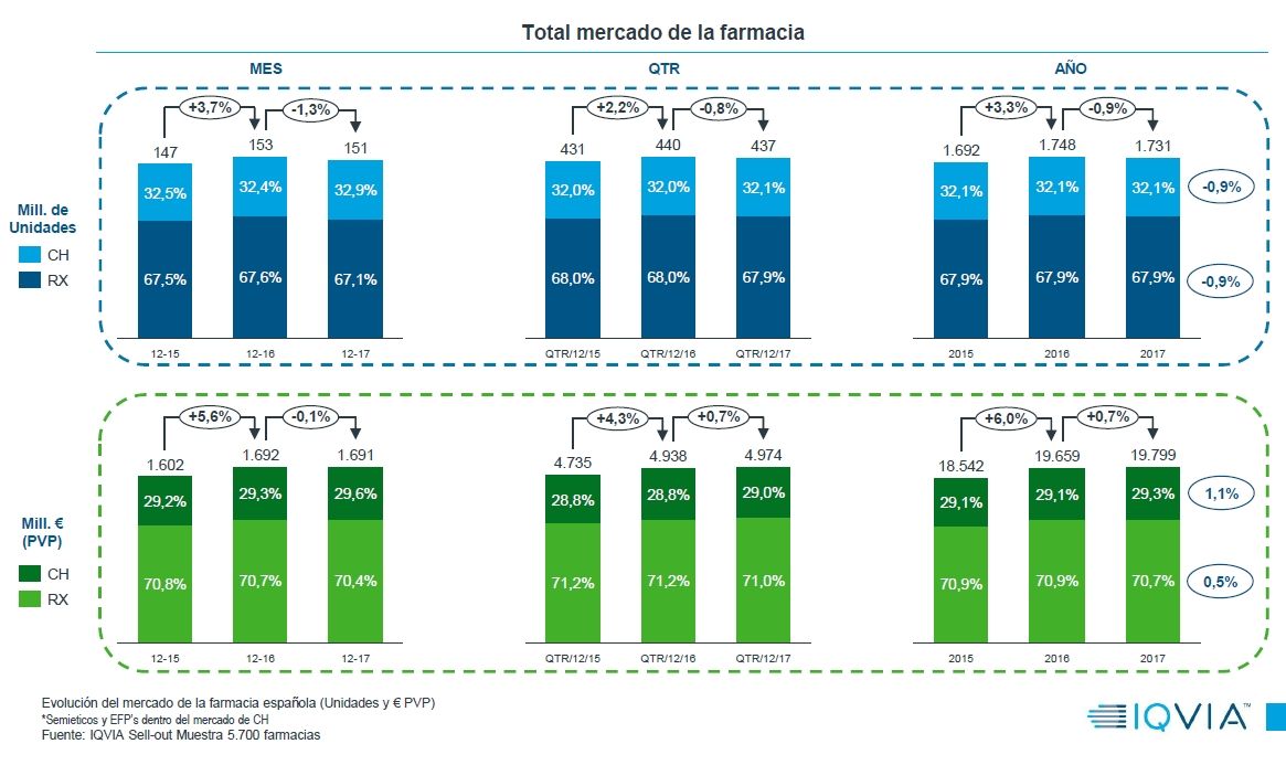 En 2017 el mercado farmacéutico experimentó un ligero crecimiento en valores