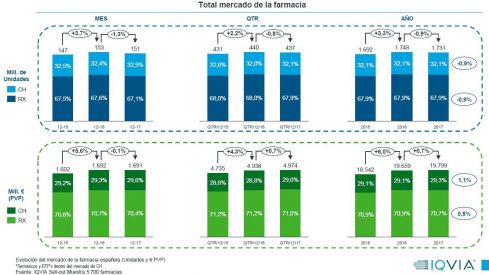 En 2017 el mercado farmacéutico experimentó un ligero crecimiento en valores