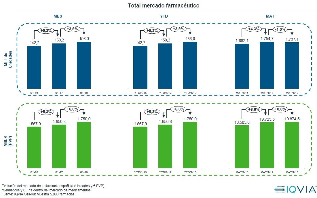El mercado farmacéutico mantiene un crecimiento positivo del 0,8% en valores
