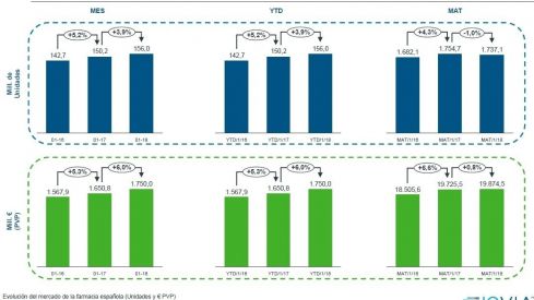 El mercado farmacéutico mantiene un crecimiento positivo del 0,8% en valores