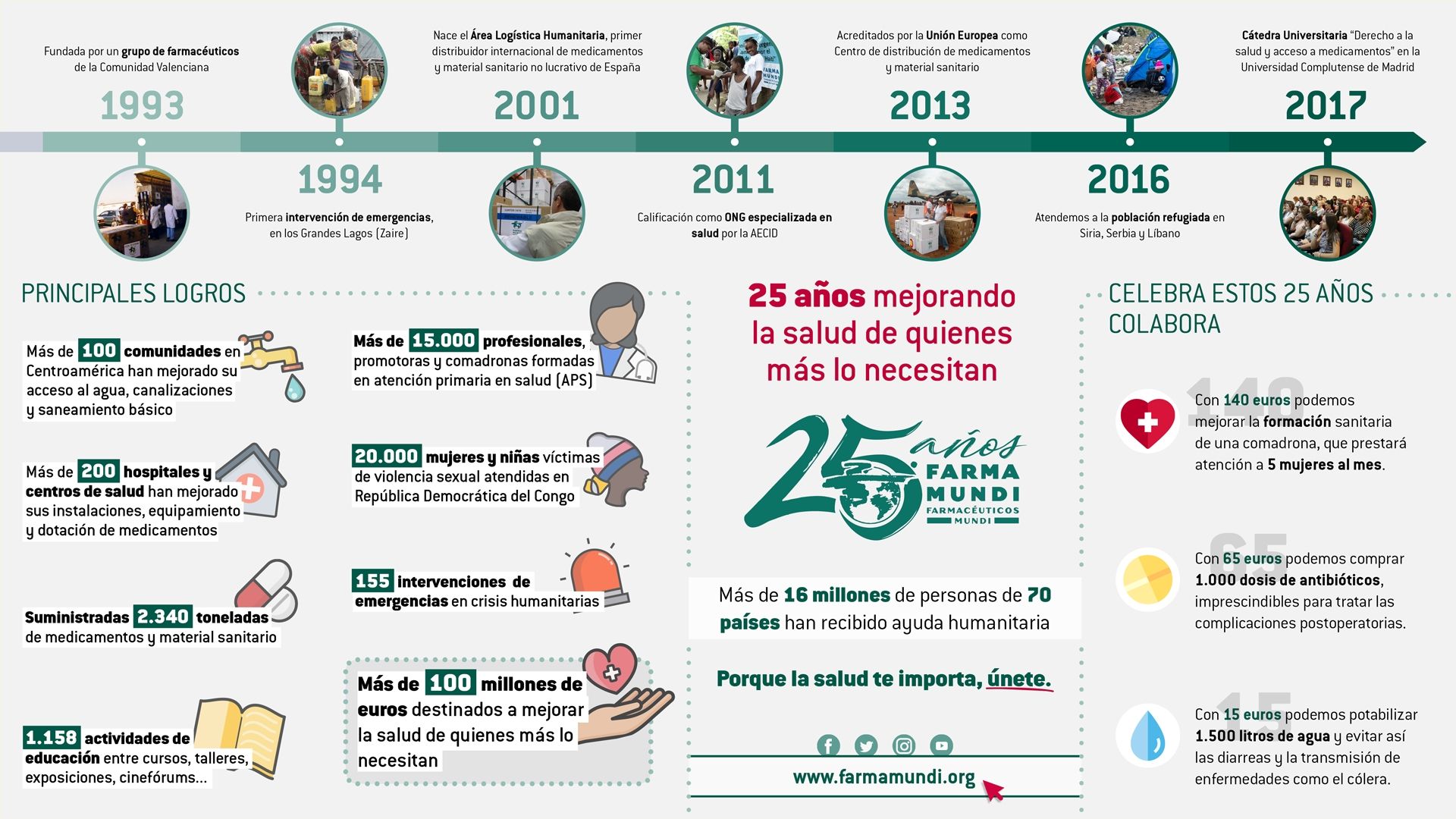 Farmamundi celebra en su 25 aniversario la asistencia sanitaria a más de 16 millones de personas en 70 países