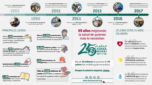 Farmamundi celebra en su 25 aniversario la asistencia sanitaria a más de 16 millones de personas en 70 países