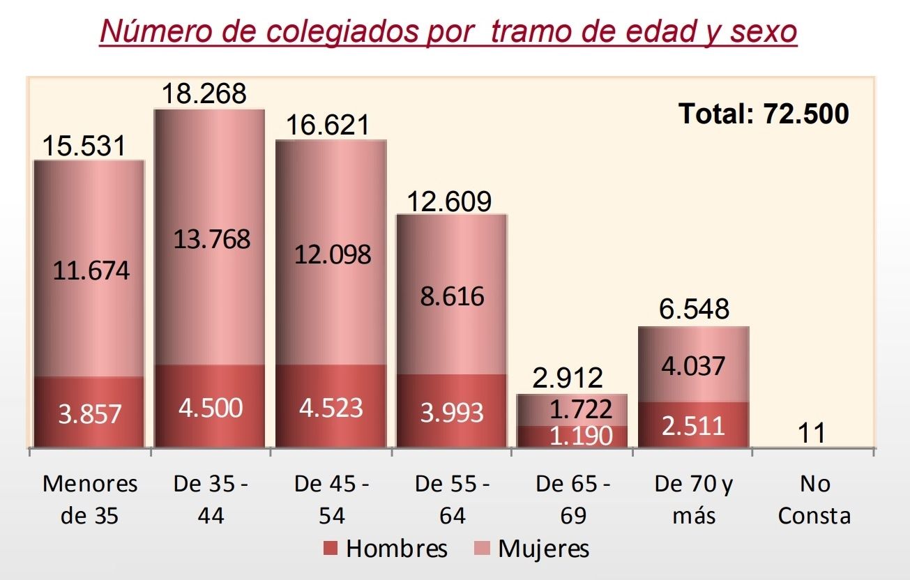 El número de farmacéuticos colegiados se incrementó en un 1,9% en 2017