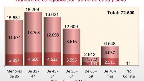 El número de farmacéuticos colegiados se incrementó en un 1,9% en 2017