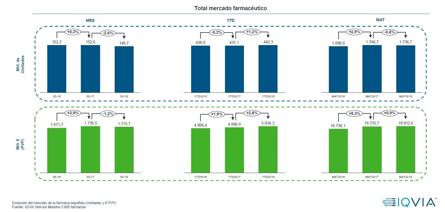 El mercado farmacéutico crece en valores pero decrece en unidades