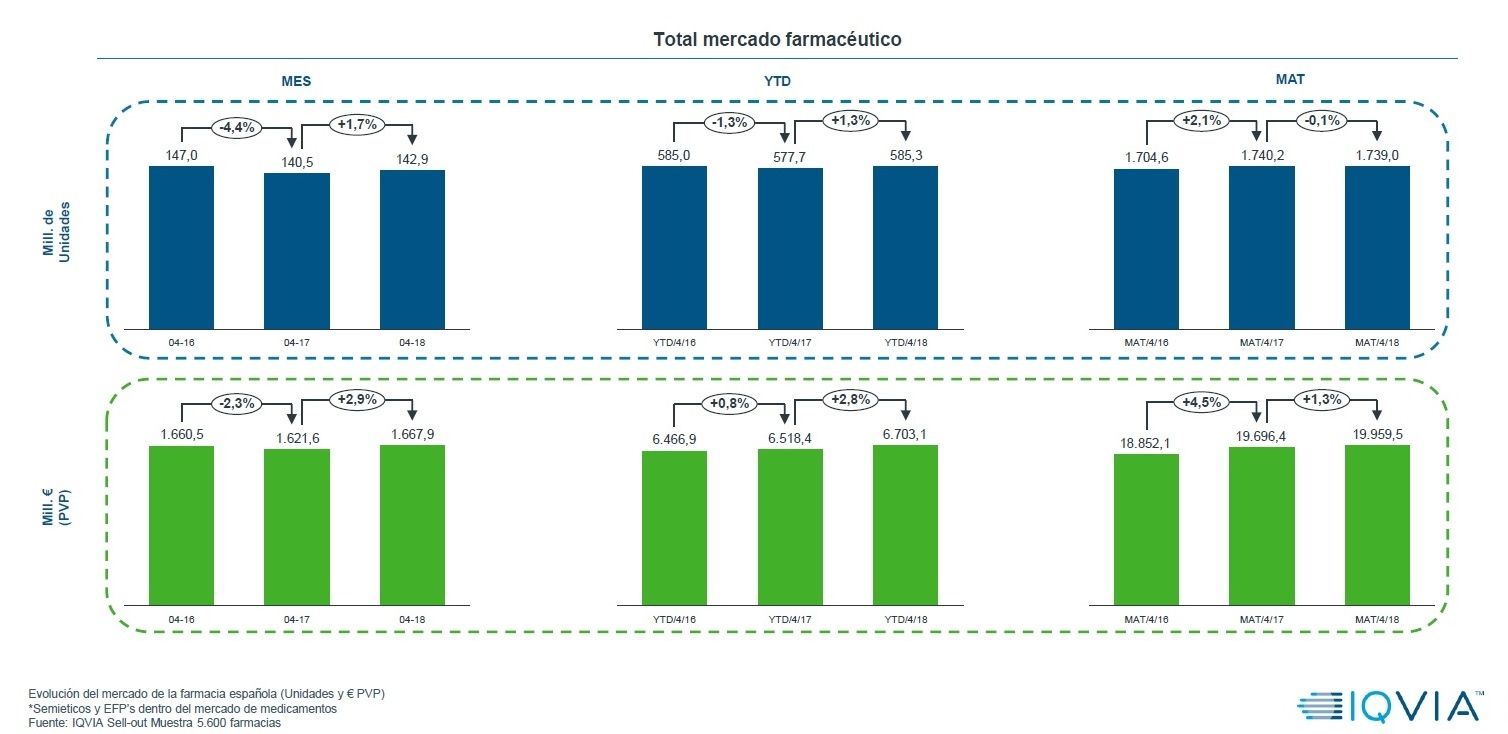 El mercado farmacéutico crece en valores pero decrece en volumen