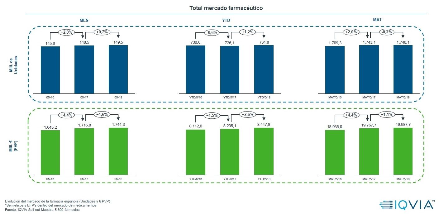 El mercado farmacéutico presenta un crecimiento del 1,1% en valores en el último año