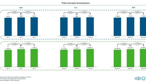 El mercado farmacéutico presenta un crecimiento del 1,1% en valores en el último año