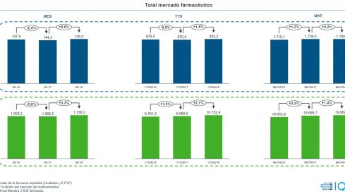 El mercado farmacéutico presenta un crecimiento del 1,4% en valores y del 0,3% en volumen en el último año
