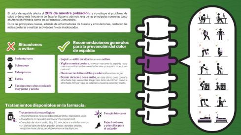 Las farmacias españolas realizarán una encuesta sobre el impacto del dolor de espalda