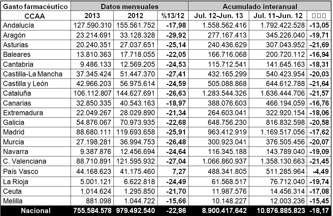El ahorro en farmacia alcanza los 1.976,4 millones de euros en los últimos doce meses