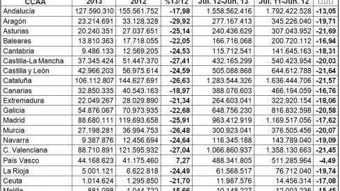 El ahorro en farmacia alcanza los 1.976,4 millones de euros en los últimos doce meses