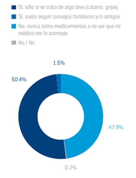 Más de la mitad de los españoles se automedica