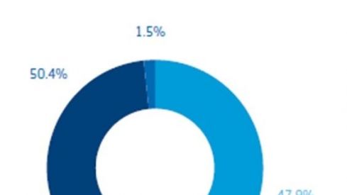 Más de la mitad de los españoles se automedica