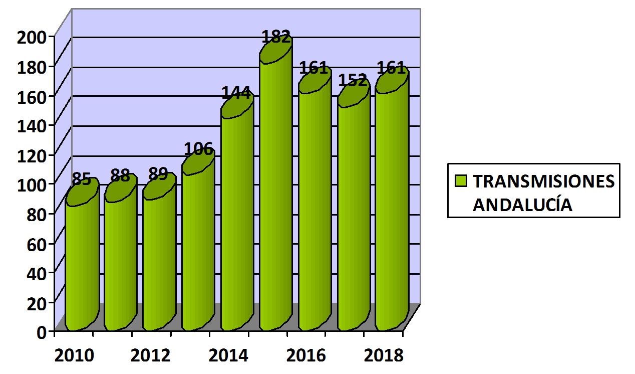 El número de transmisiones de farmacia en Andalucía aumentó en 2018