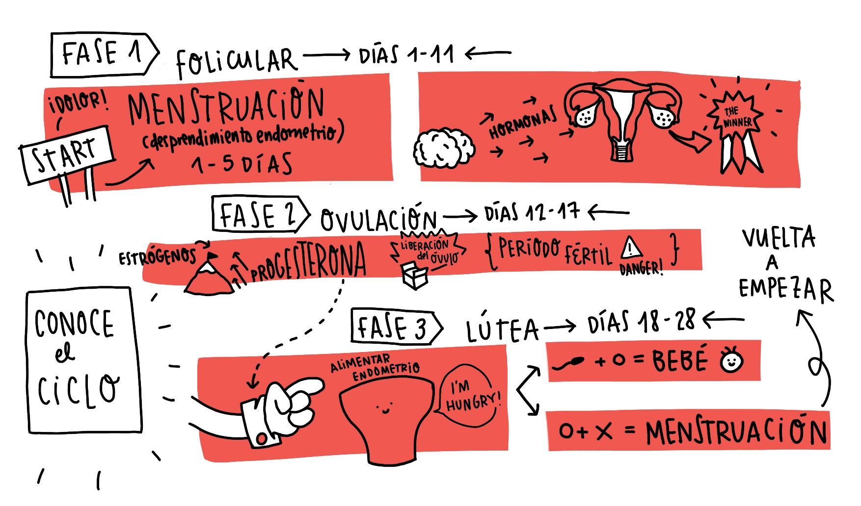 Farmamundi lanza un fanzine sobre la menstruación para desmontar estereotipos y falsas creencias