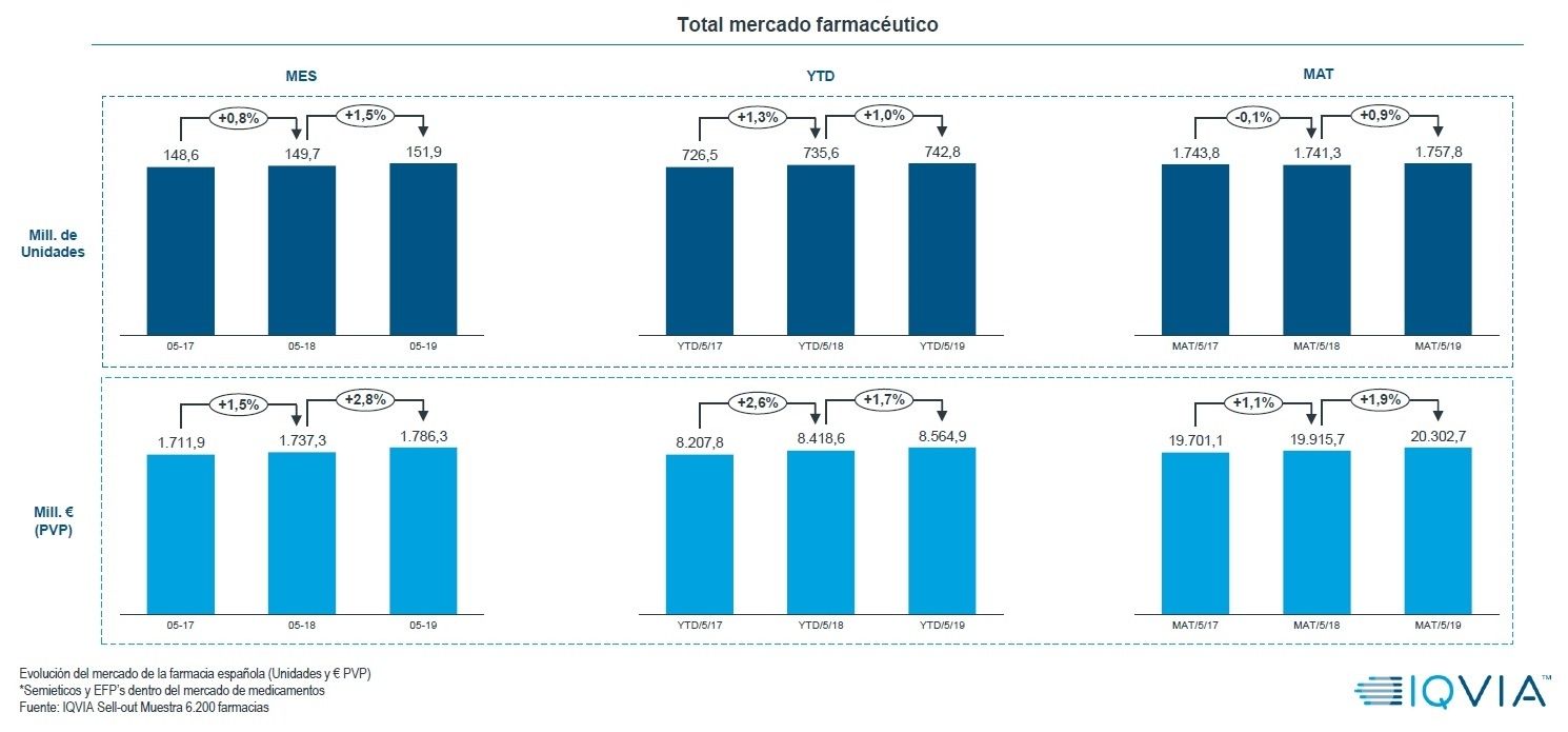 El mercado farmacéutico presenta un crecimiento del 1,9% en valores y del 0,9% en unidades