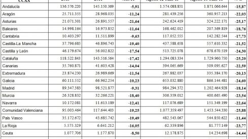 La factura farmacéutica acumula un ahorro interanual del 15,54% La factura farmacéutica acumula un ahorro interanual del 15,54%