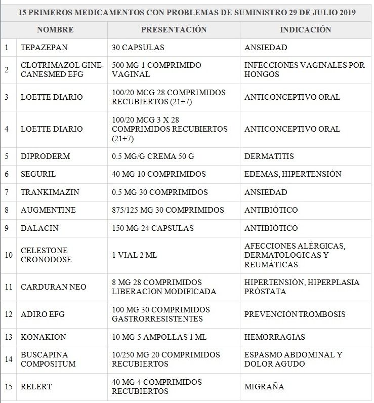 Medicamentos para el sistema nervioso y cardiovascular, los que sufren mayores problemas de suministro este verano
