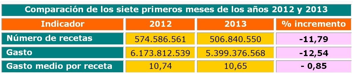 Comienza a moderarse la contención del gasto desde la promulgación del RDL 16/2012