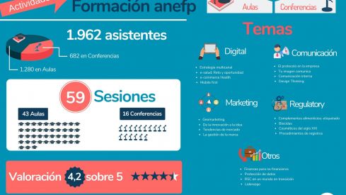 Más de 1.900 profesionales del sector de autocuidado han participado en la actividad formativa de anefp