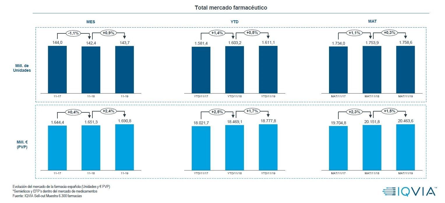 El mercado farmacéutico presenta un crecimiento del 1,5% en valores y del 0,3% en unidades en el acumulado de los últimos 12 meses