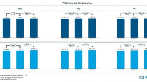 El mercado farmacéutico presenta un crecimiento del 1,5% en valores y del 0,3% en unidades en el acumulado de los últimos 12 meses