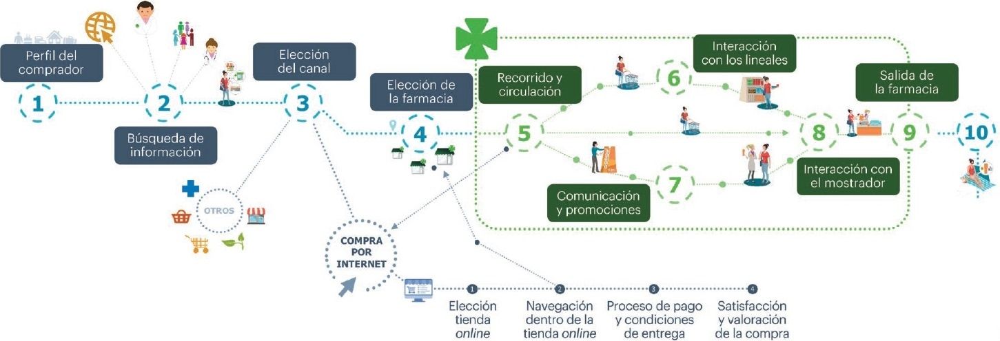 La quinta edición del estudio Farma Shopper quiere averiguar quién compra, cómo y dónde compra y qué y quién influencia esa compra