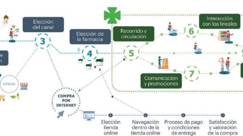 La quinta edición del estudio Farma Shopper quiere averiguar quién compra, cómo y dónde compra y qué y quién influencia esa compra