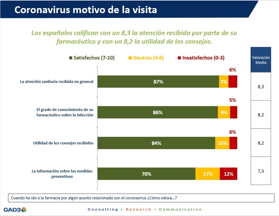 Los farmacéuticos han prestado atención farmacéutica domiciliaria a 850.000 españoles durante el primer mes de la crisis del coronavirus