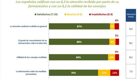Los farmacéuticos han prestado atención farmacéutica domiciliaria a 850.000 españoles durante el primer mes de la crisis del coronavirus